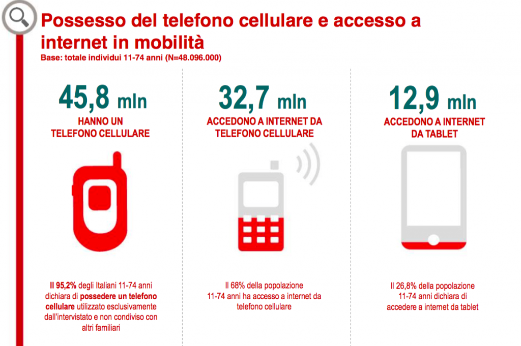 Quanti italiani accedono ad internet con il telefono